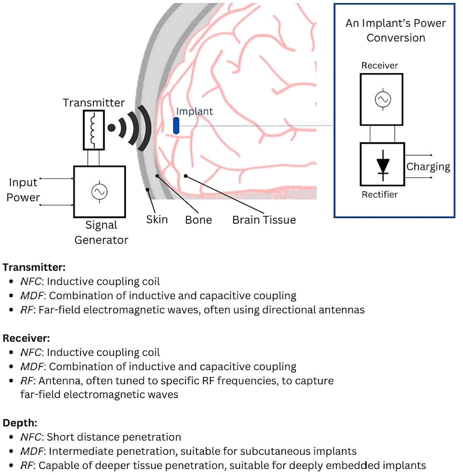 Comparative Analysis of Energy Transfer Mechanisms for Neural Implants