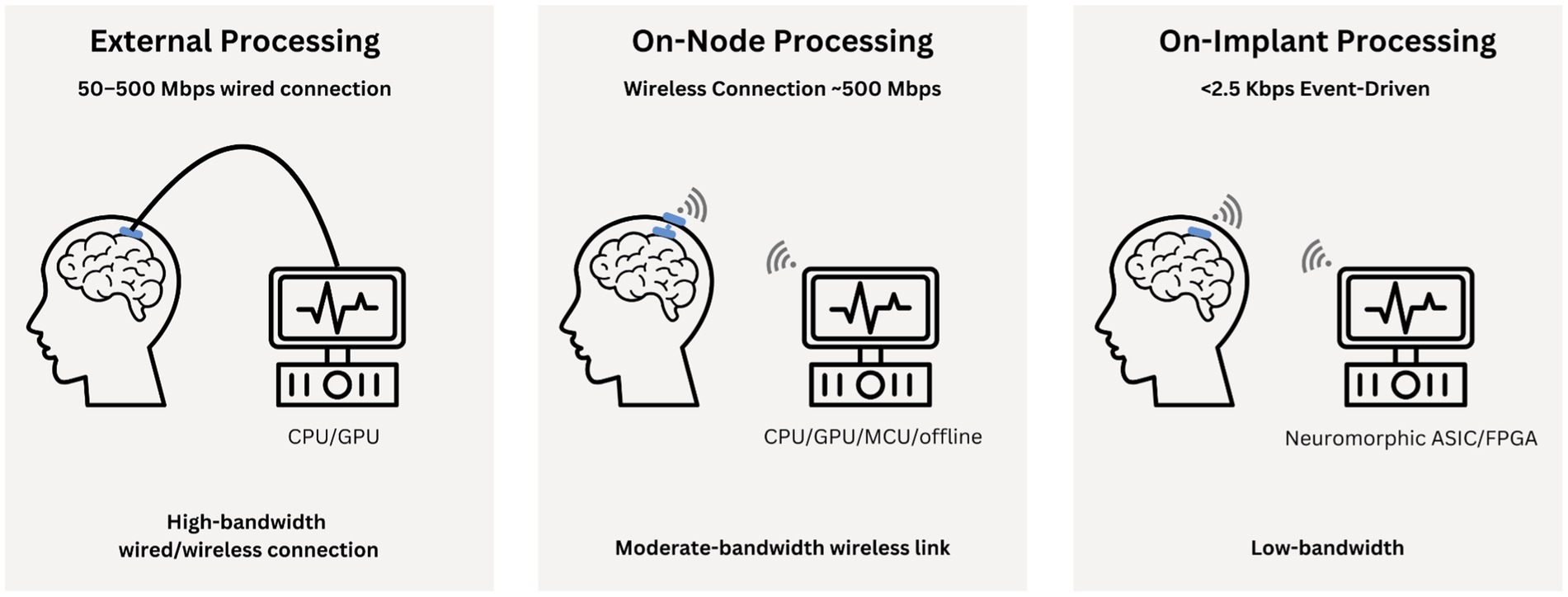 Neuromorphic algorithms for brain implants — a review