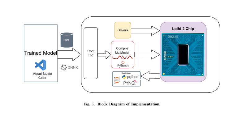Exploring liquid neural networks on Loihi-2